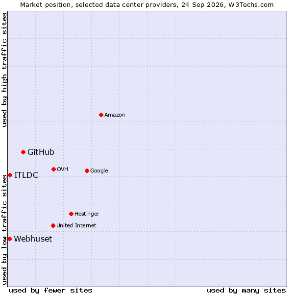 Market position of GitHub vs. ITLDC vs. Webhuset