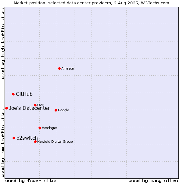 Market position of o2switch vs. GitHub vs. Joe's Datacenter