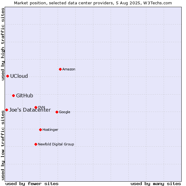 Market position of GitHub vs. UCloud vs. Joe's Datacenter