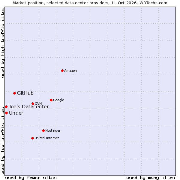 Market position of GitHub vs. Under vs. Joe's Datacenter