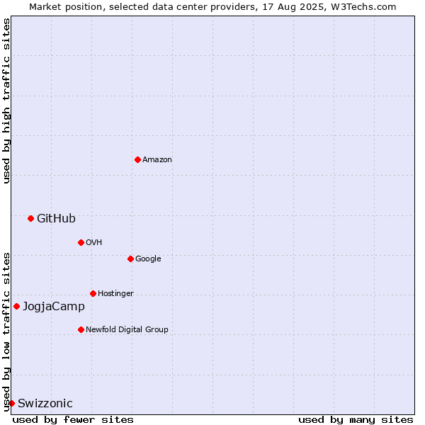 Market position of GitHub vs. JogjaCamp vs. Swizzonic