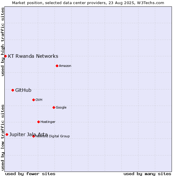 Market position of GitHub vs. Jupiter Jala Arta vs. KT Rwanda Networks