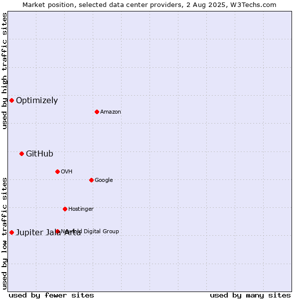 Market position of GitHub vs. Optimizely vs. Jupiter Jala Arta