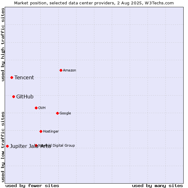 Market position of GitHub vs. Tencent vs. Jupiter Jala Arta