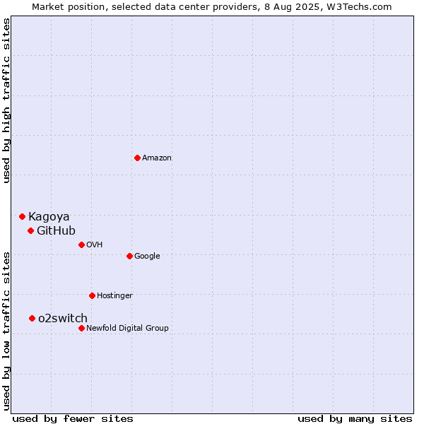 Market position of o2switch vs. GitHub vs. Kagoya