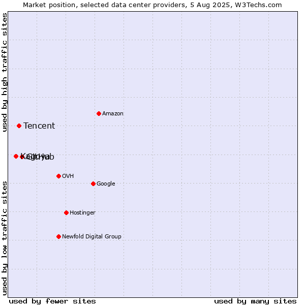 Market position of GitHub vs. Tencent vs. Kagoya