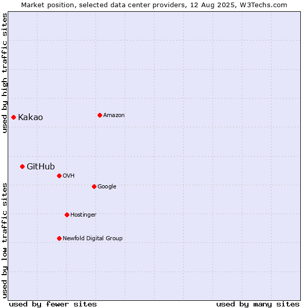 Market position of GitHub vs. Kakao