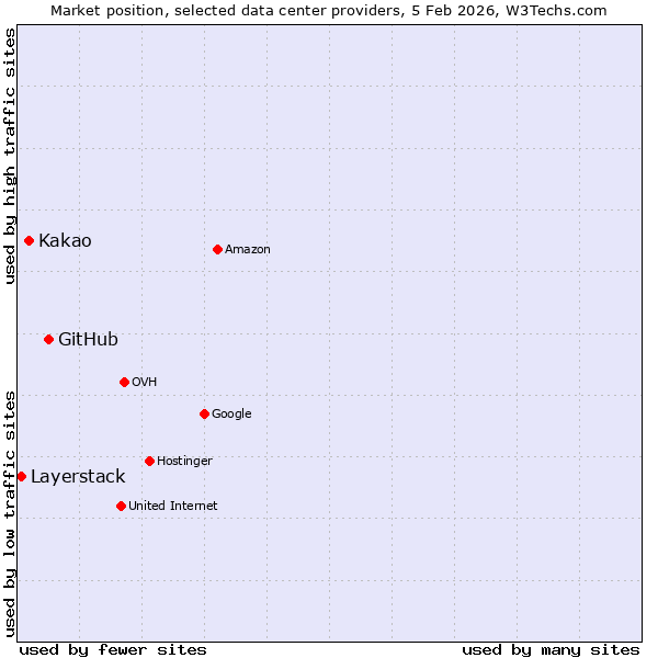 Market position of GitHub vs. Kakao vs. Layerstack