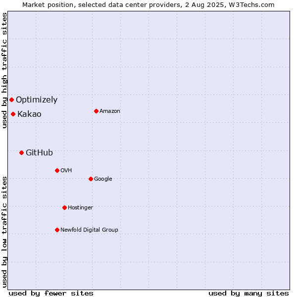 Market position of GitHub vs. Kakao vs. Optimizely