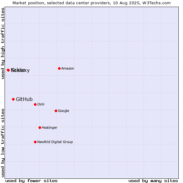 Market position of GitHub vs. Scalaxy vs. Kakao