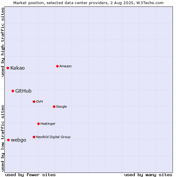 Market position of GitHub vs. webgo vs. Kakao