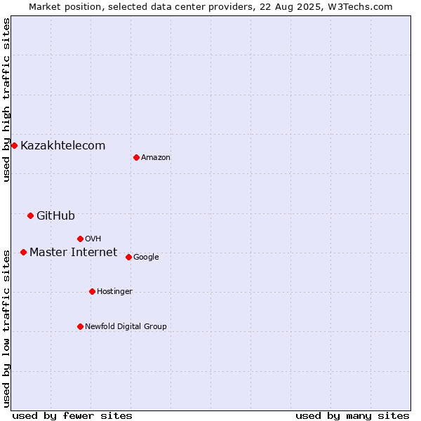 Market position of GitHub vs. Master Internet vs. Kazakhtelecom