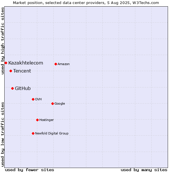 Market position of GitHub vs. Tencent vs. Kazakhtelecom