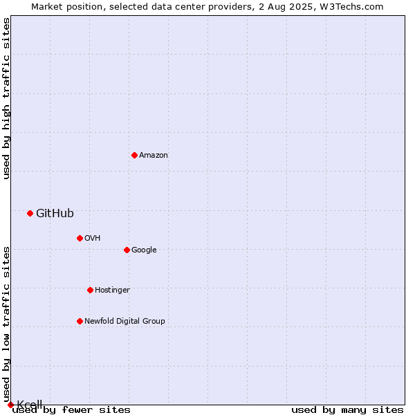 Market position of GitHub vs. Kcell
