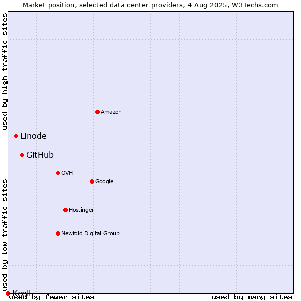 Market position of GitHub vs. Linode vs. Kcell