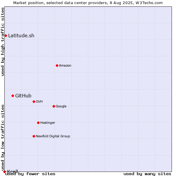 Market position of GitHub vs. Latitude.sh vs. Kcell