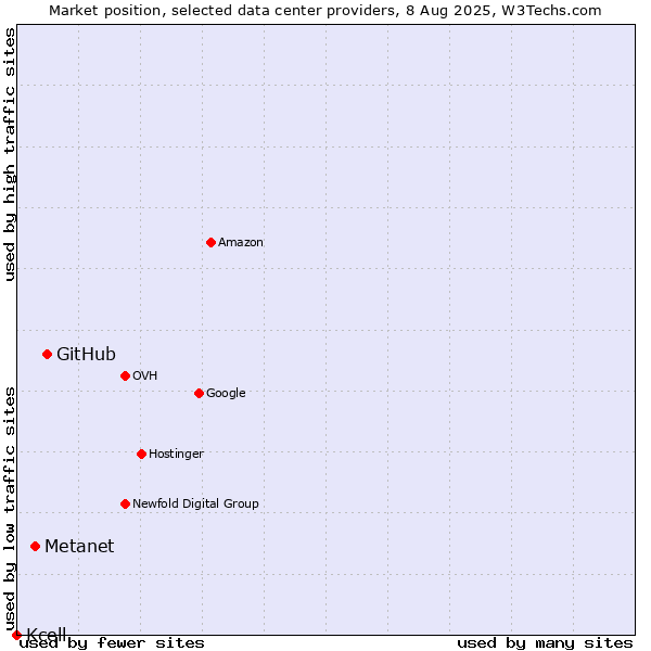 Market position of GitHub vs. Metanet vs. Kcell