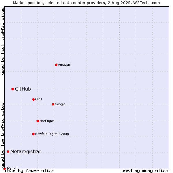 Market position of GitHub vs. Metaregistrar vs. Kcell