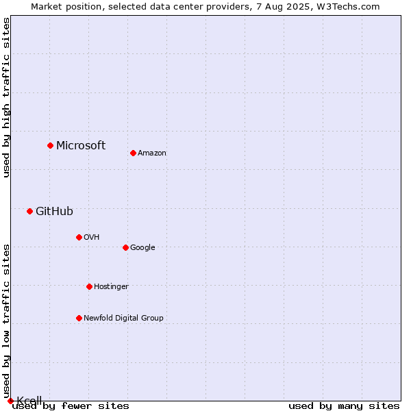 Market position of Microsoft vs. GitHub vs. Kcell