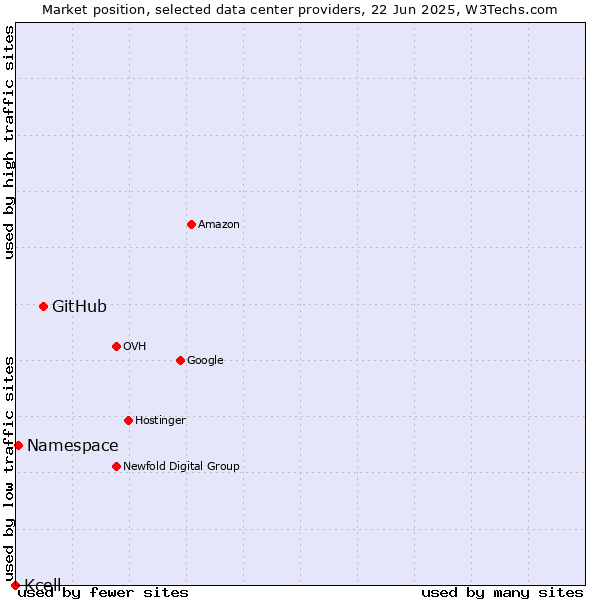 Market position of GitHub vs. Namespace vs. Kcell
