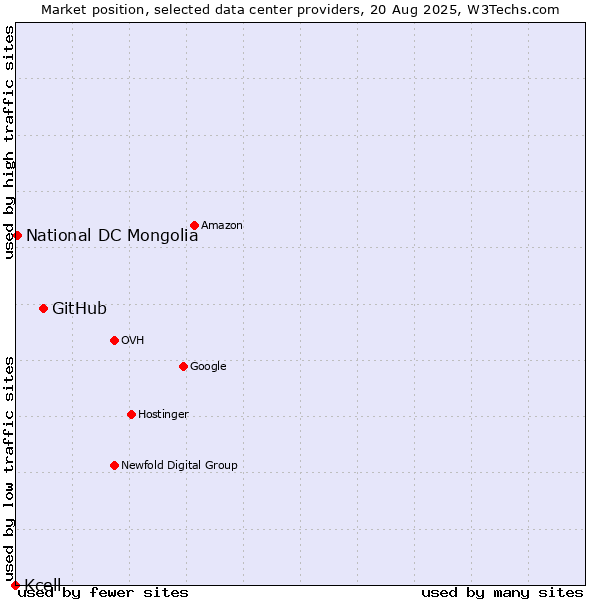 Market position of GitHub vs. National DC Mongolia vs. Kcell