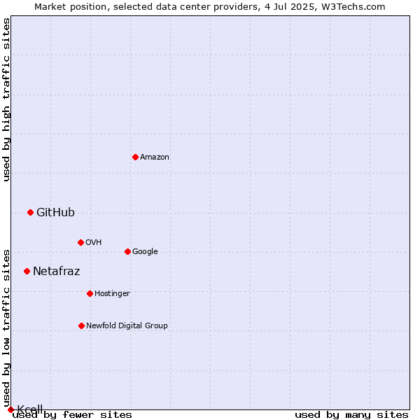 Market position of GitHub vs. Netafraz vs. Kcell