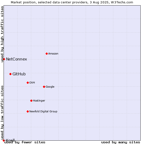 Market position of GitHub vs. NetConnex vs. Kcell