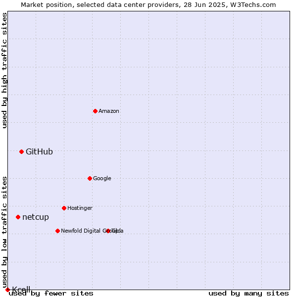 Market position of GitHub vs. netcup vs. Kcell