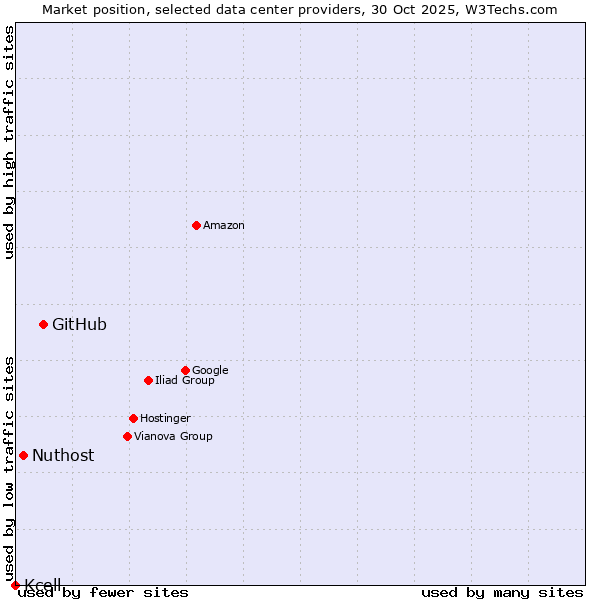 Market position of GitHub vs. Nuthost vs. Kcell