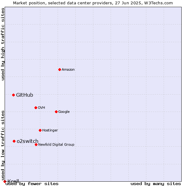 Market position of o2switch vs. GitHub vs. Kcell