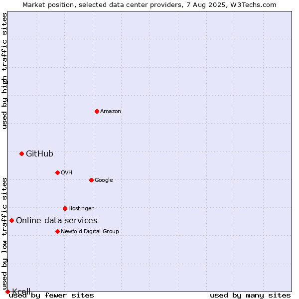 Market position of GitHub vs. Online data services vs. Kcell