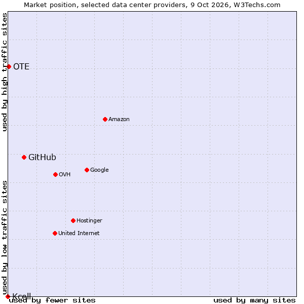 Market position of GitHub vs. OTE vs. Kcell