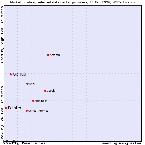 Market position of GitHub vs. Pointer vs. Kcell