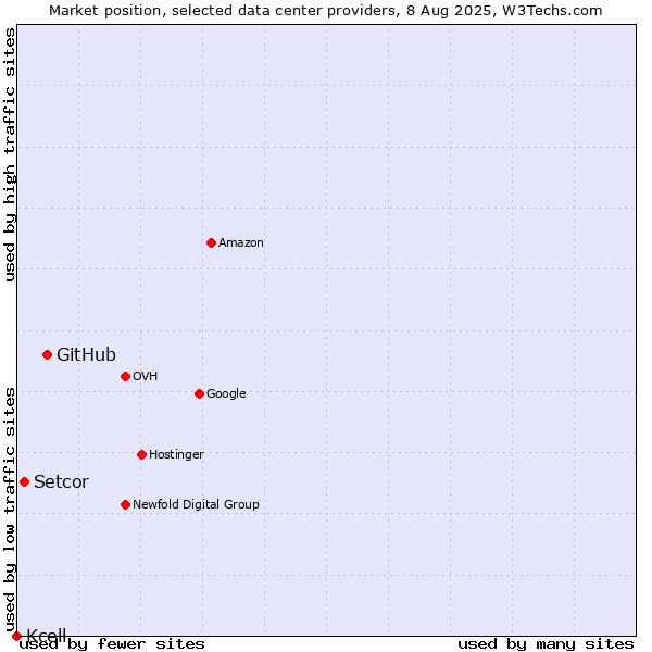 Market position of GitHub vs. Setcor vs. Kcell