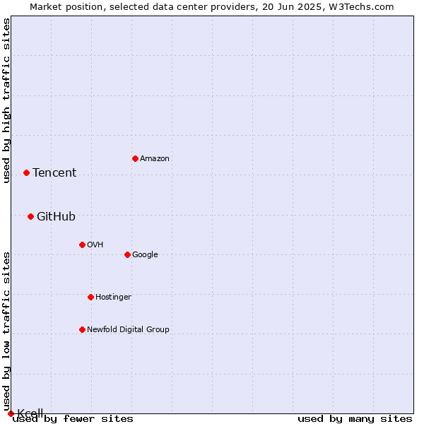 Market position of GitHub vs. Tencent vs. Kcell