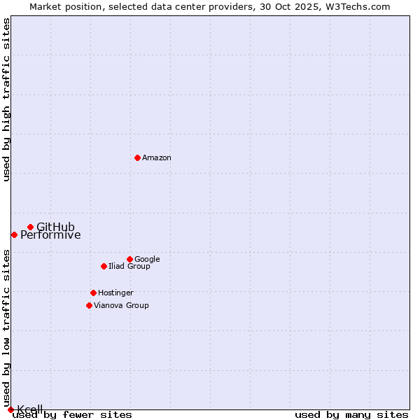 Market position of GitHub vs. Performive vs. Kcell