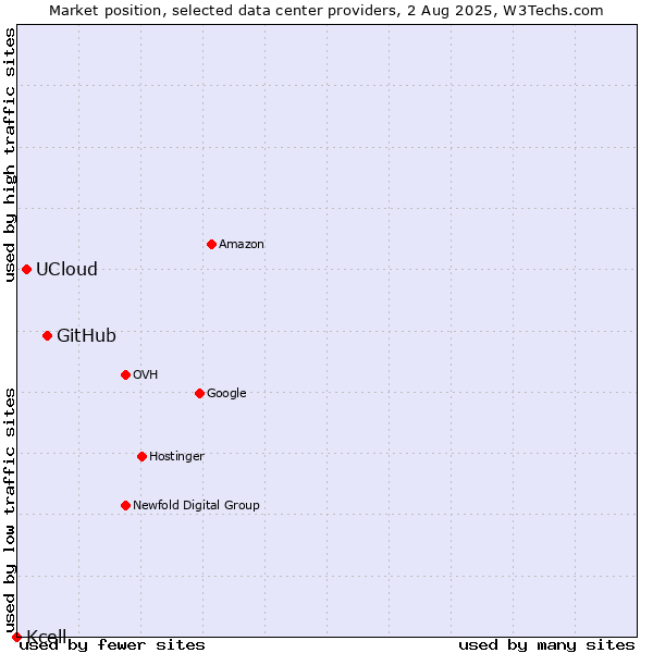Market position of GitHub vs. UCloud vs. Kcell
