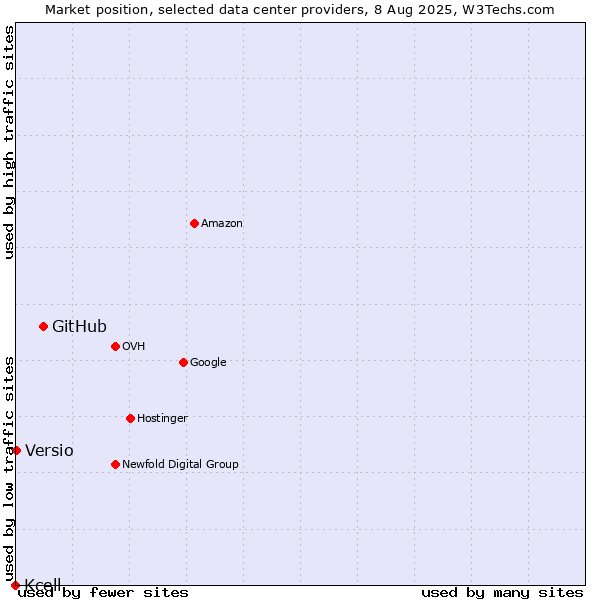 Market position of GitHub vs. Versio vs. Kcell