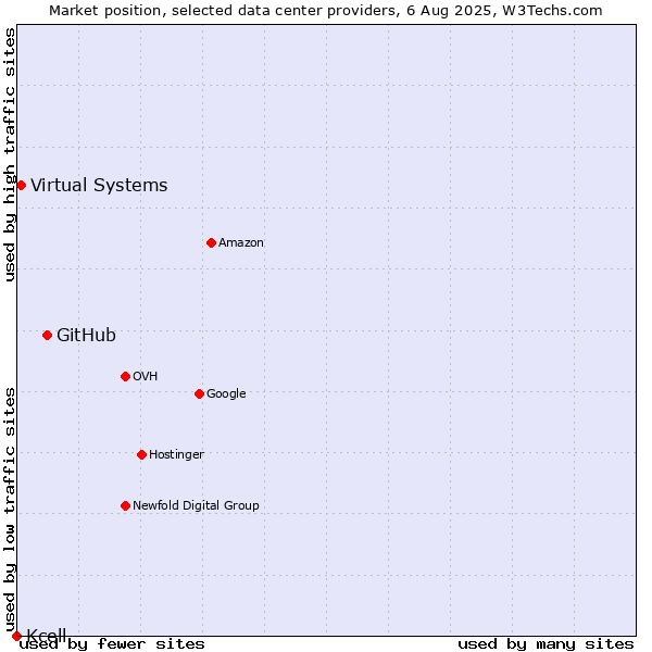 Market position of GitHub vs. Virtual Systems vs. Kcell