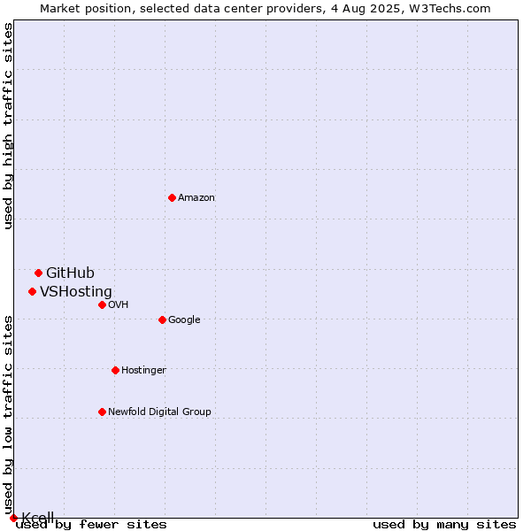 Market position of GitHub vs. VSHosting vs. Kcell