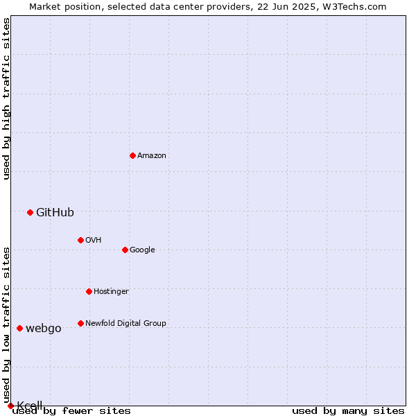 Market position of GitHub vs. webgo vs. Kcell