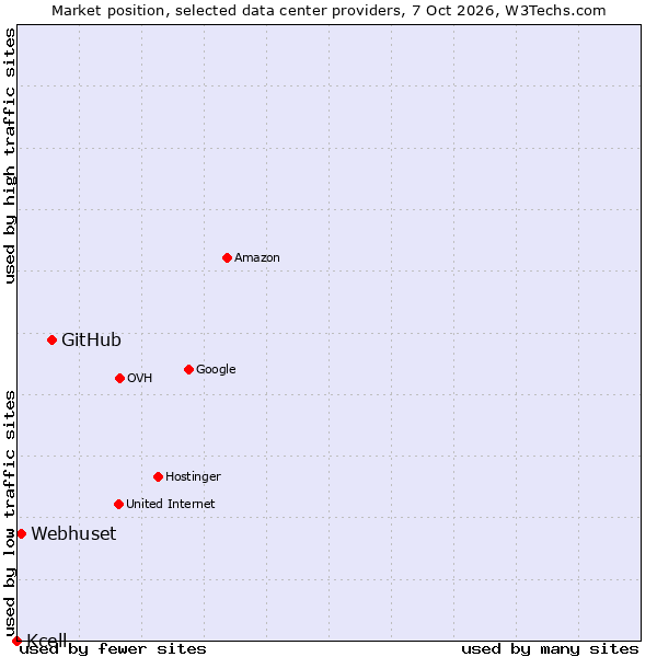 Market position of GitHub vs. Webhuset vs. Kcell