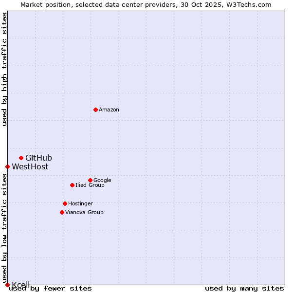 Market position of GitHub vs. WestHost vs. Kcell