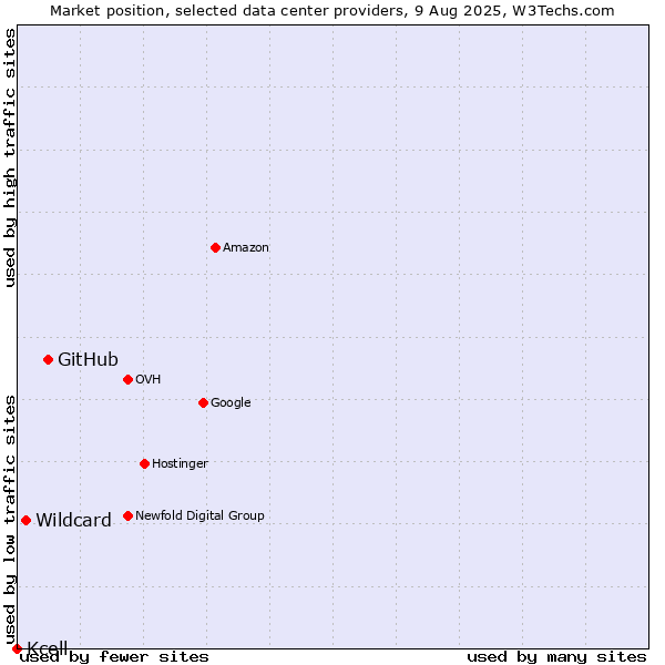 Market position of GitHub vs. Wildcard vs. Kcell