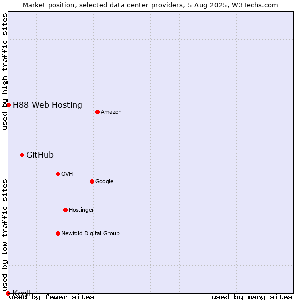 Market position of GitHub vs. H88 Web Hosting vs. Kcell