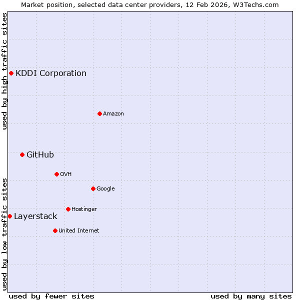 Market position of GitHub vs. KDDI Corporation vs. Layerstack