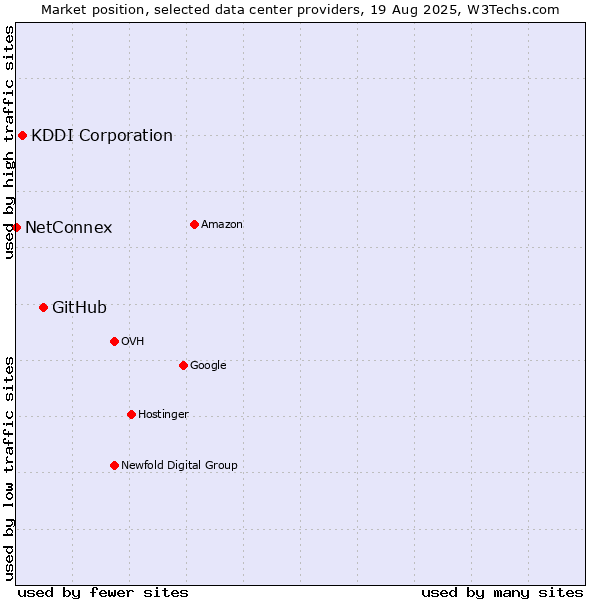 Market position of GitHub vs. KDDI Corporation vs. NetConnex
