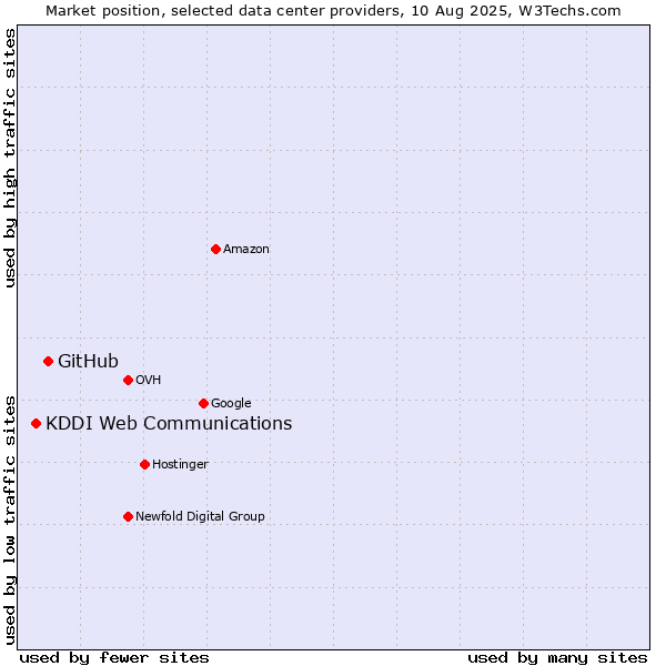 Market position of GitHub vs. KDDI Web Communications