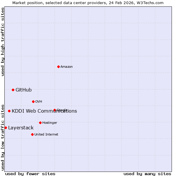 Market position of GitHub vs. KDDI Web Communications vs. Layerstack