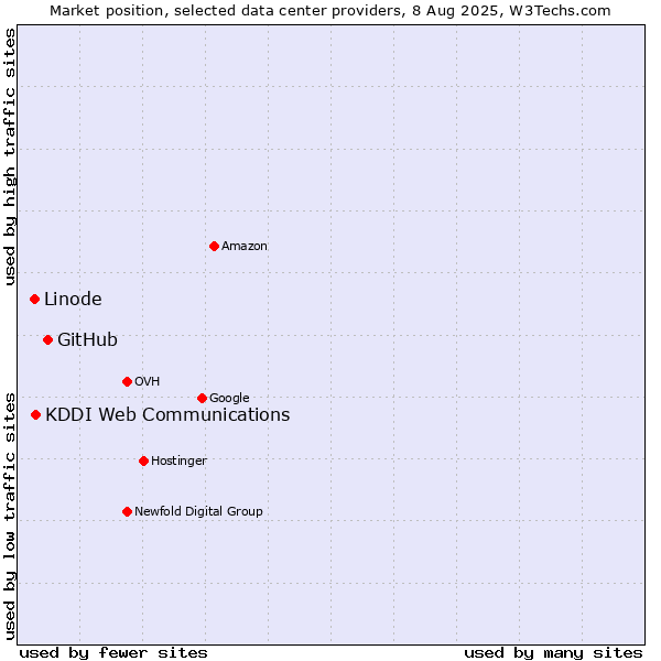 Market position of GitHub vs. KDDI Web Communications vs. Linode